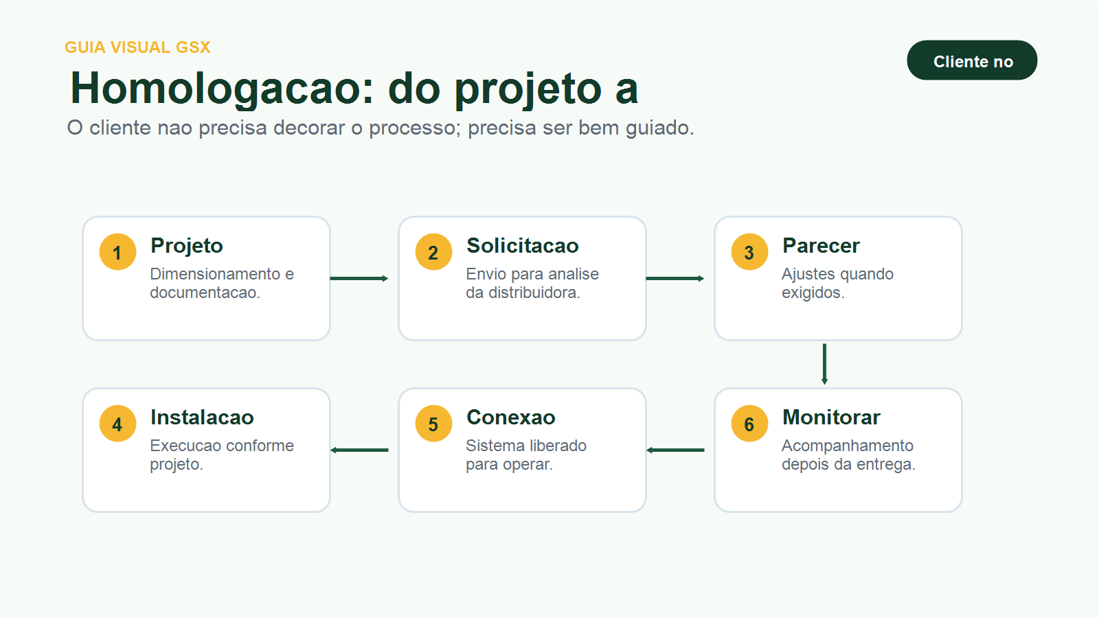 Checklist de documentos para comecar um projeto de energia solar